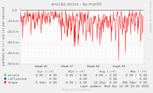 ens192 errors