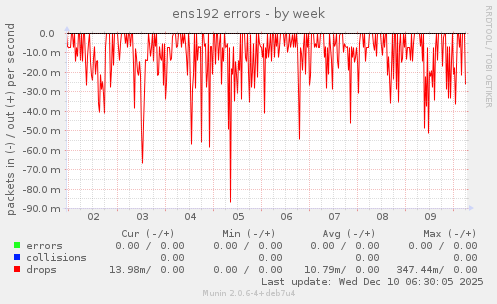 ens192 errors
