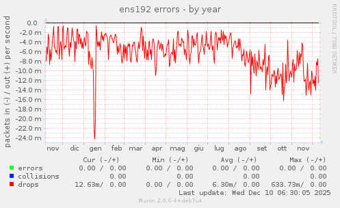 ens192 errors