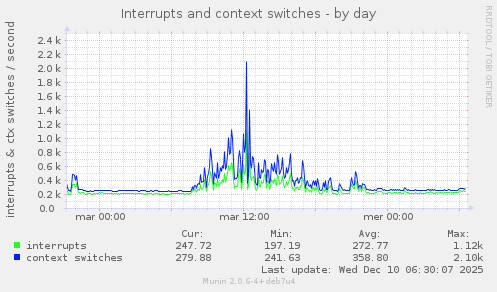 Interrupts and context switches