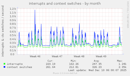 Interrupts and context switches