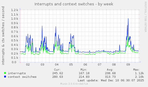 Interrupts and context switches