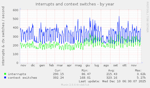 Interrupts and context switches