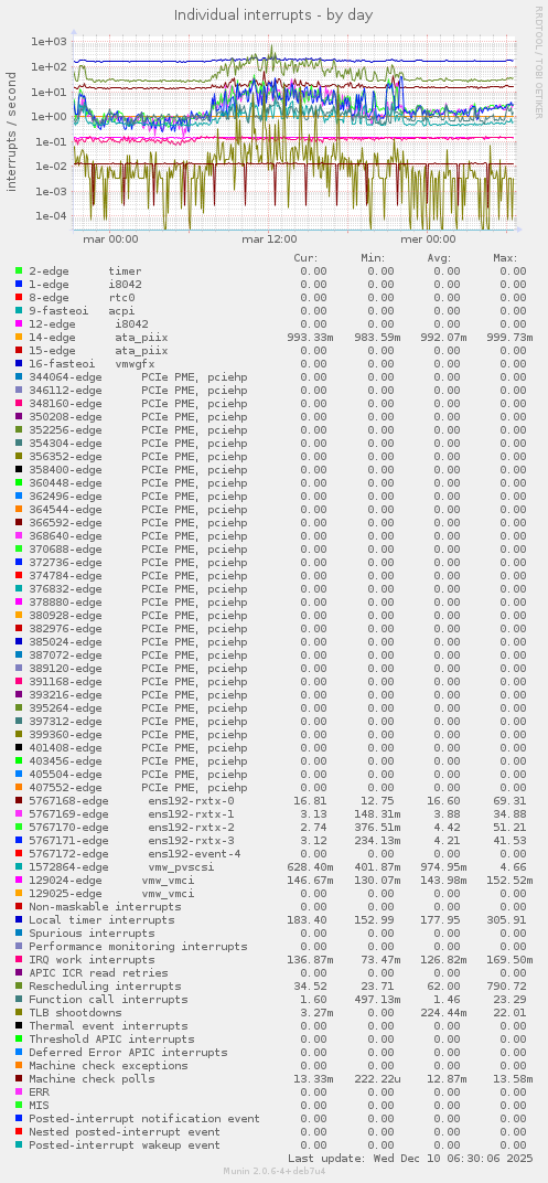 Individual interrupts