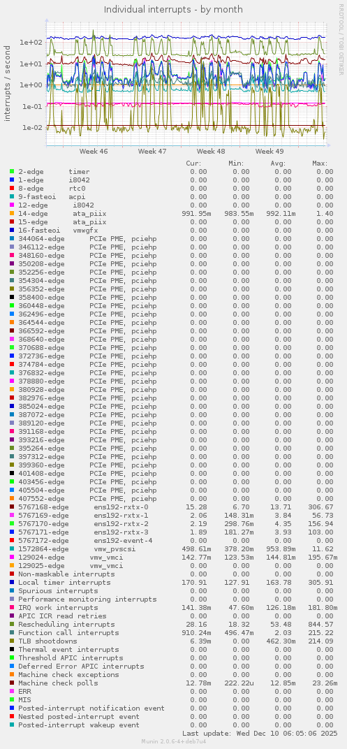 Individual interrupts