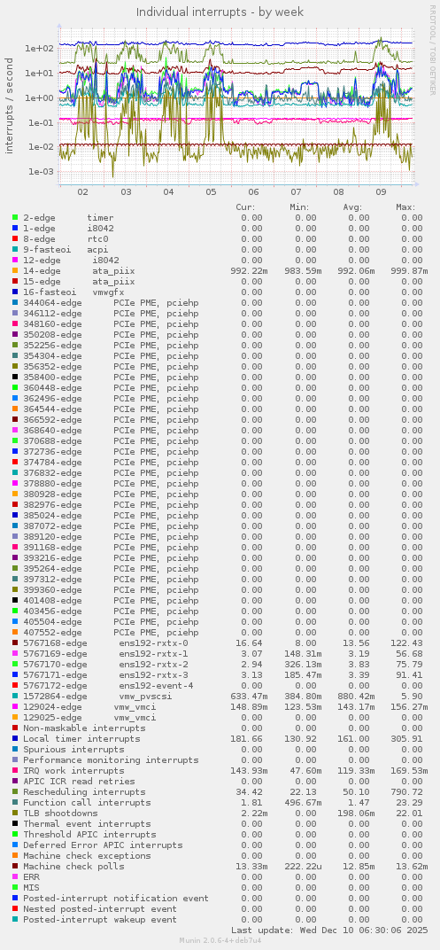 Individual interrupts