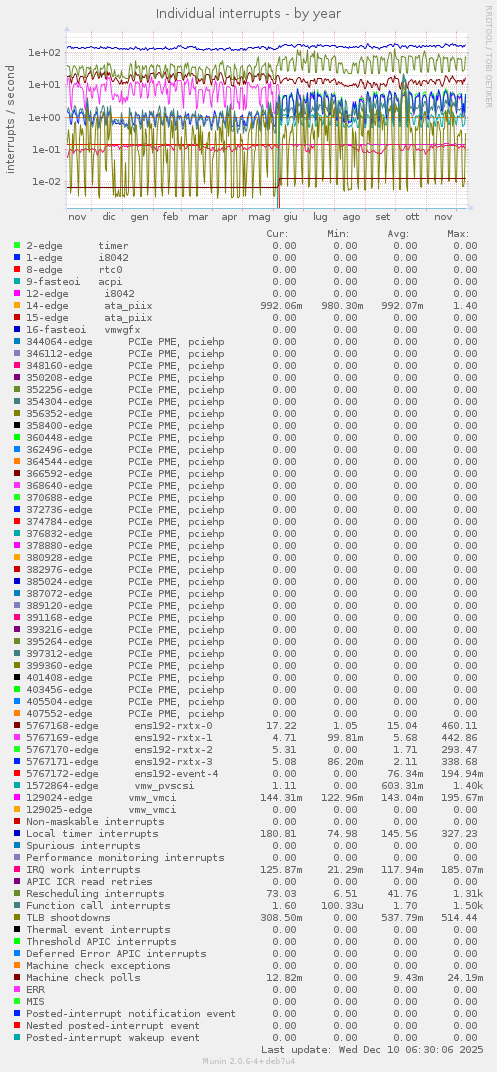 Individual interrupts