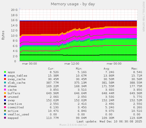 Memory usage