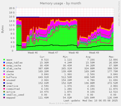 Memory usage