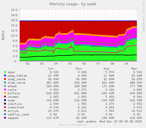 Memory usage