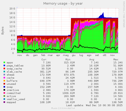Memory usage