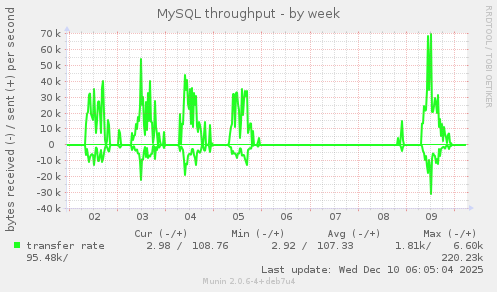 MySQL throughput