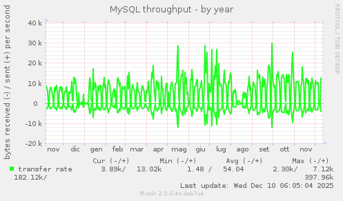MySQL throughput