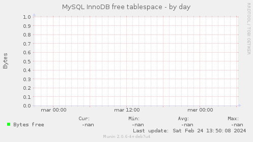 MySQL InnoDB free tablespace