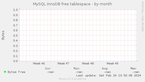 MySQL InnoDB free tablespace