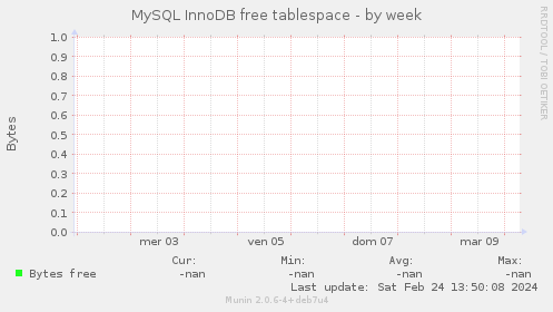 MySQL InnoDB free tablespace