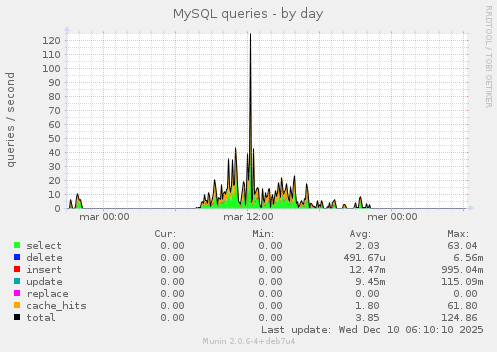 MySQL queries