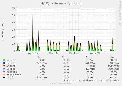 MySQL queries