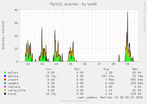 MySQL queries