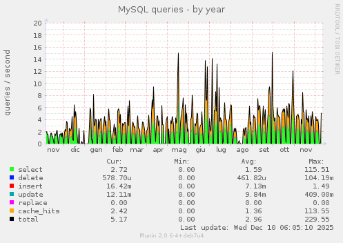 MySQL queries
