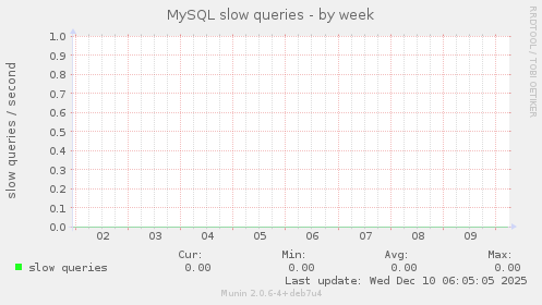 MySQL slow queries