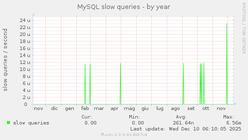 MySQL slow queries