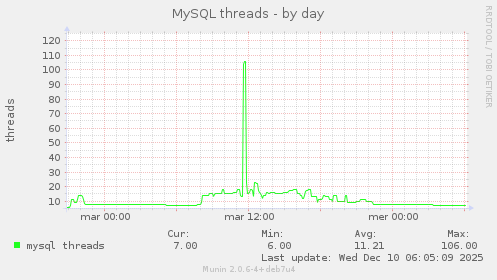 MySQL threads