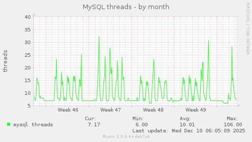 MySQL threads