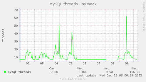 MySQL threads
