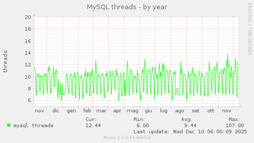 MySQL threads