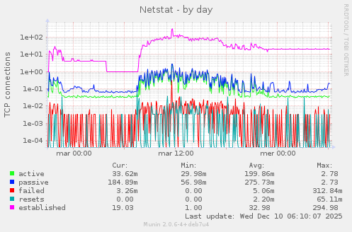 Netstat