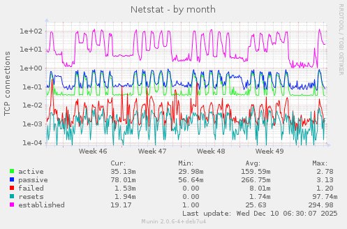 Netstat