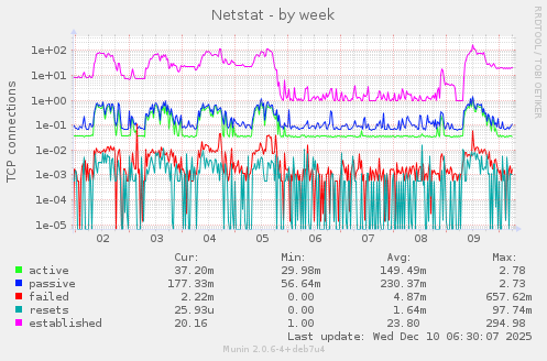 Netstat