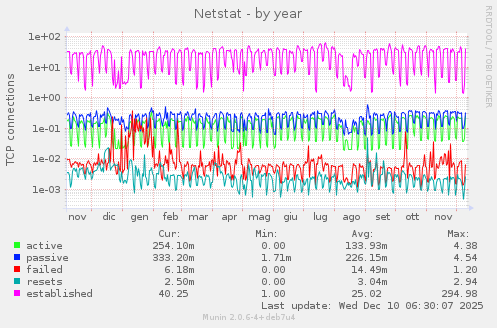 Netstat