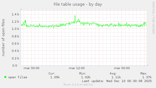File table usage