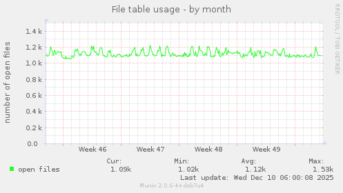 File table usage