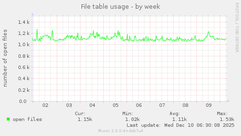 File table usage