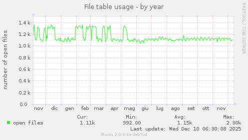 File table usage