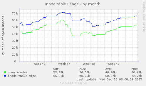 Inode table usage