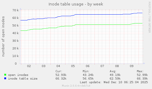 Inode table usage
