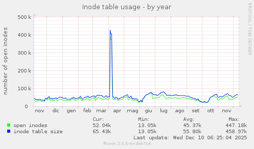 Inode table usage
