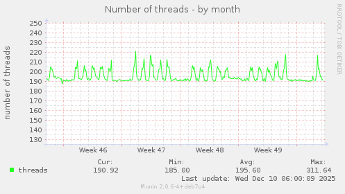 Number of threads