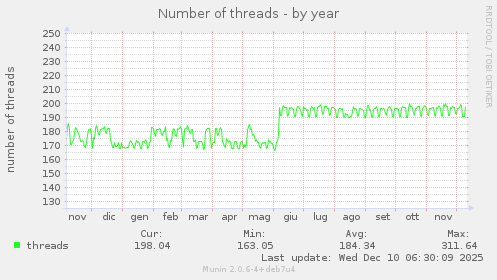 Number of threads