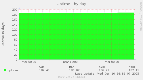 Uptime