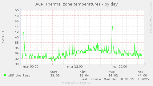 ACPI Thermal zone temperatures