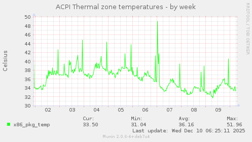 ACPI Thermal zone temperatures