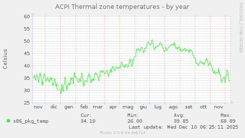 ACPI Thermal zone temperatures
