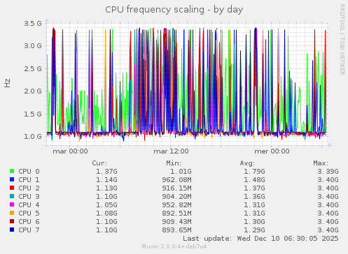 CPU frequency scaling