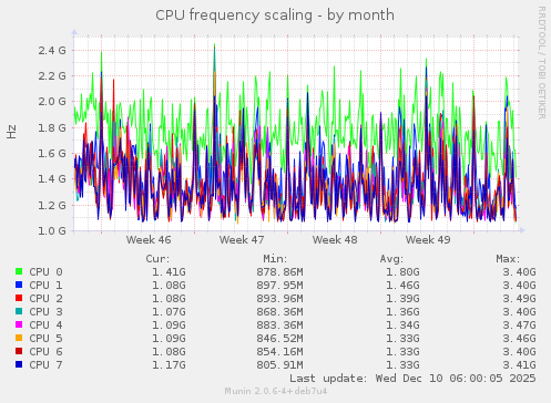 CPU frequency scaling