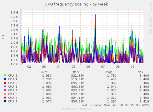 CPU frequency scaling
